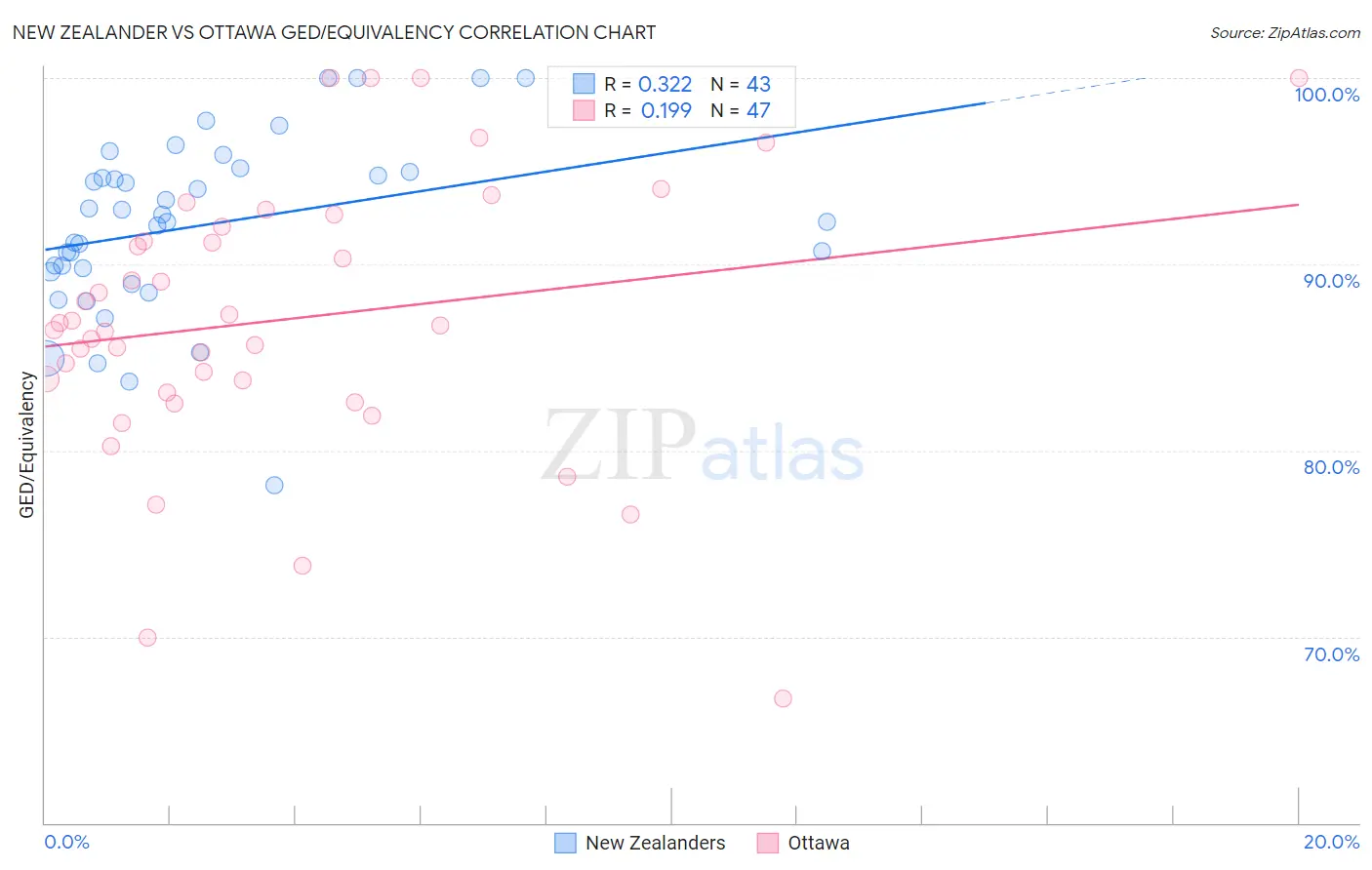 New Zealander vs Ottawa GED/Equivalency