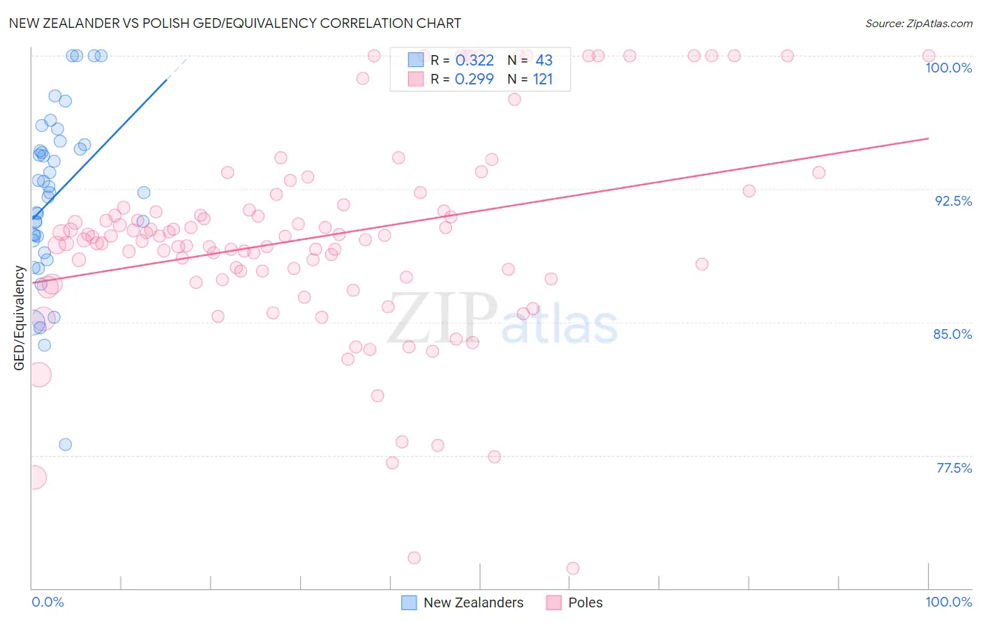 New Zealander vs Polish GED/Equivalency