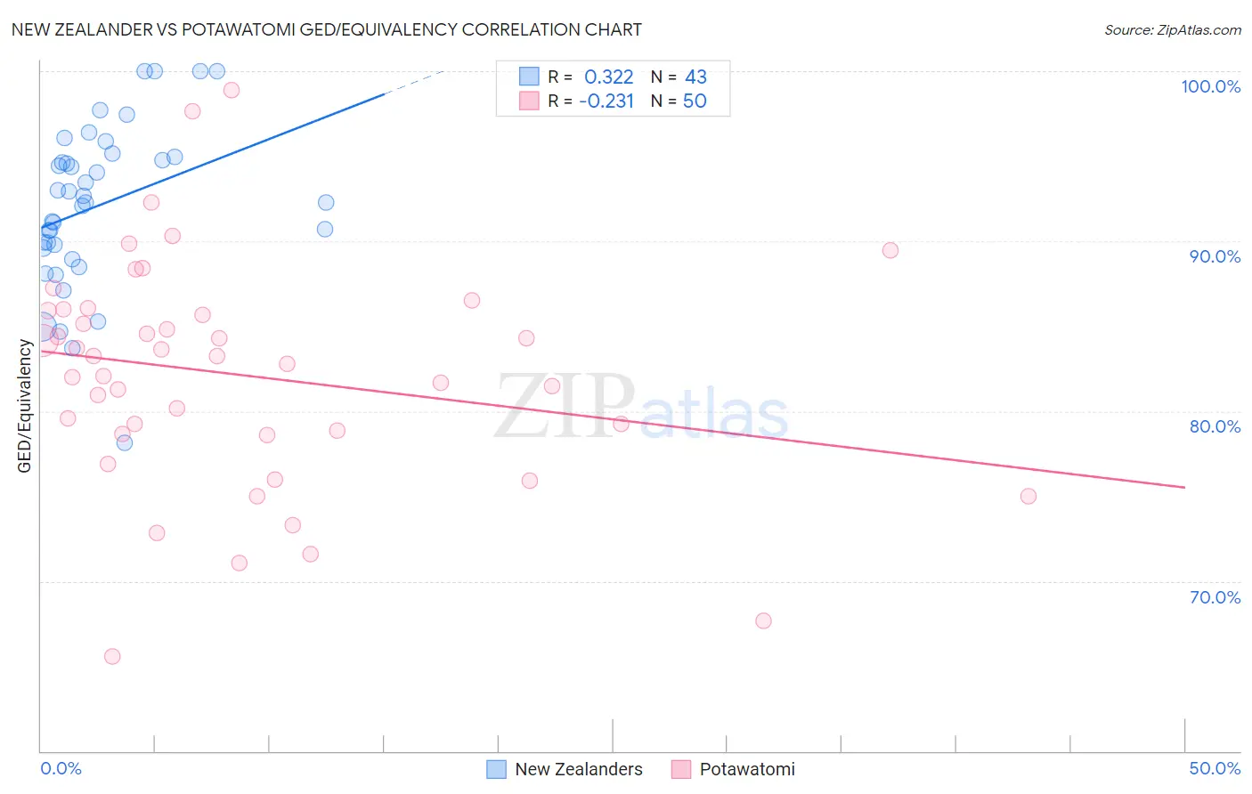 New Zealander vs Potawatomi GED/Equivalency