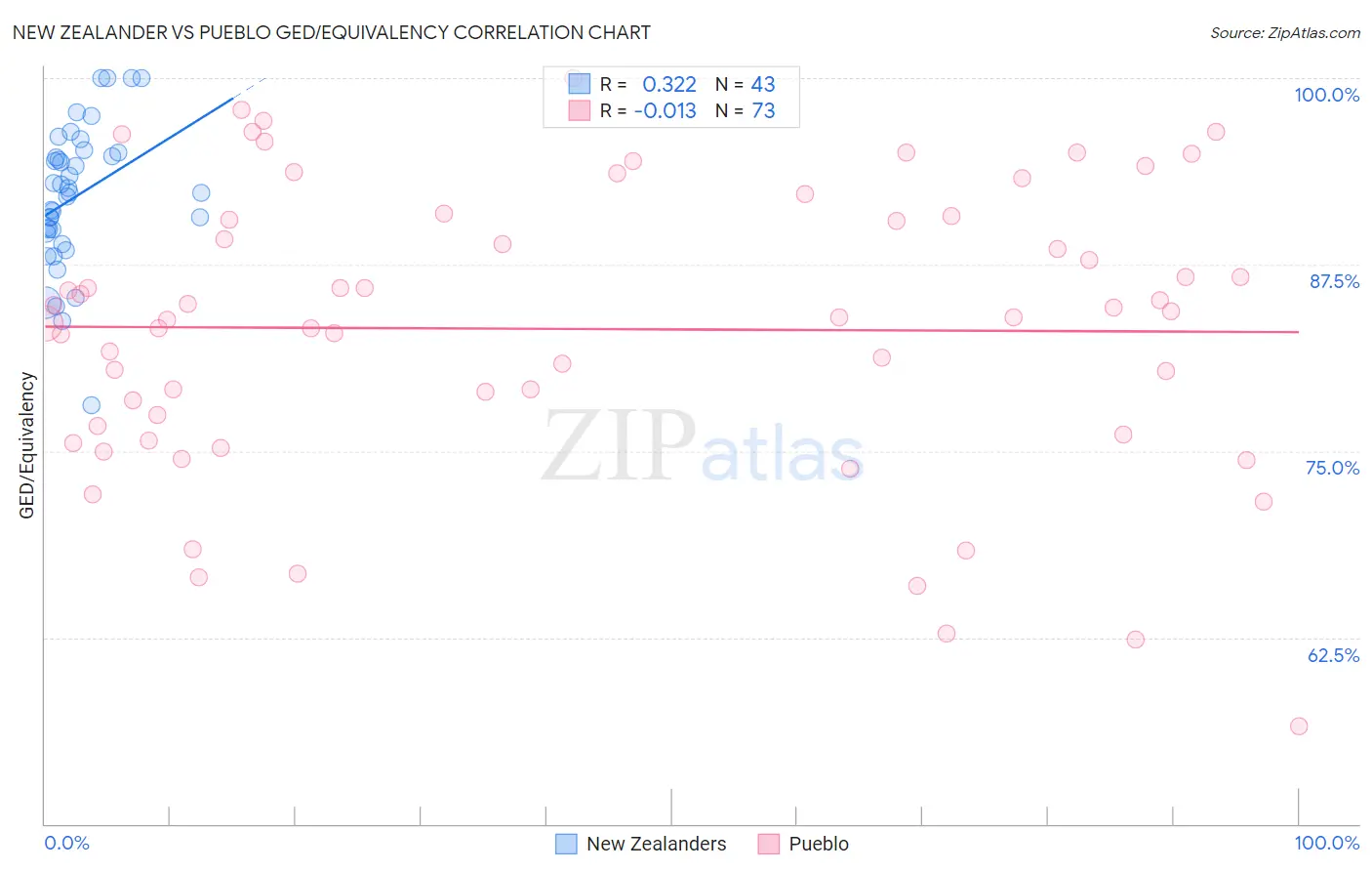 New Zealander vs Pueblo GED/Equivalency