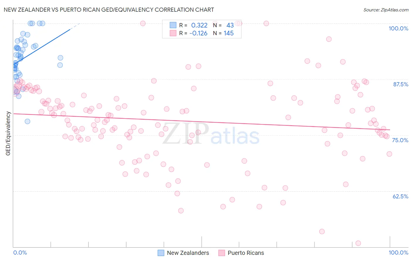 New Zealander vs Puerto Rican GED/Equivalency