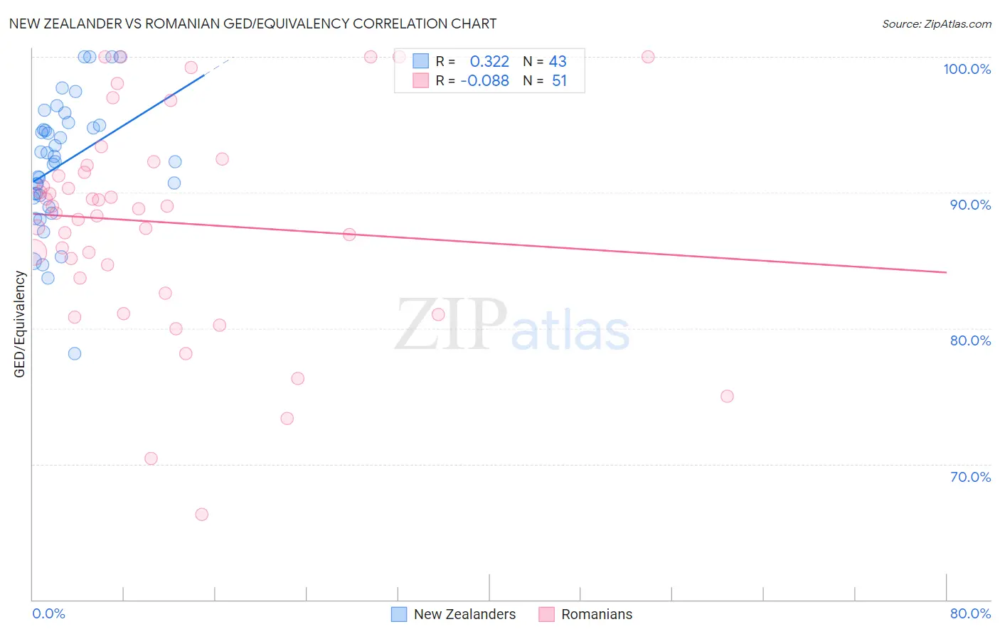 New Zealander vs Romanian GED/Equivalency
