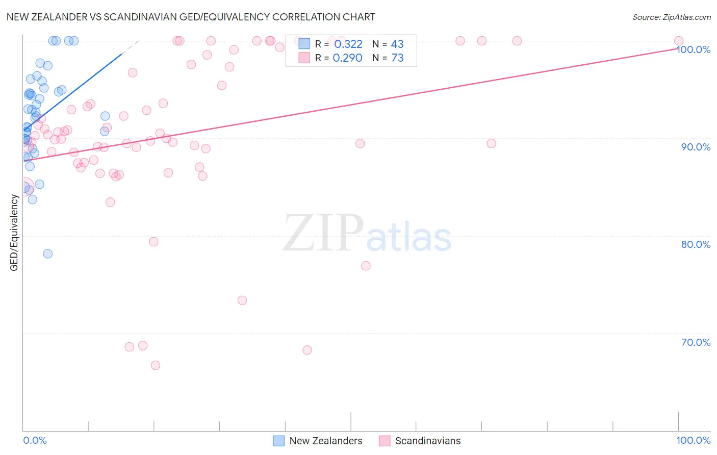 New Zealander vs Scandinavian GED/Equivalency