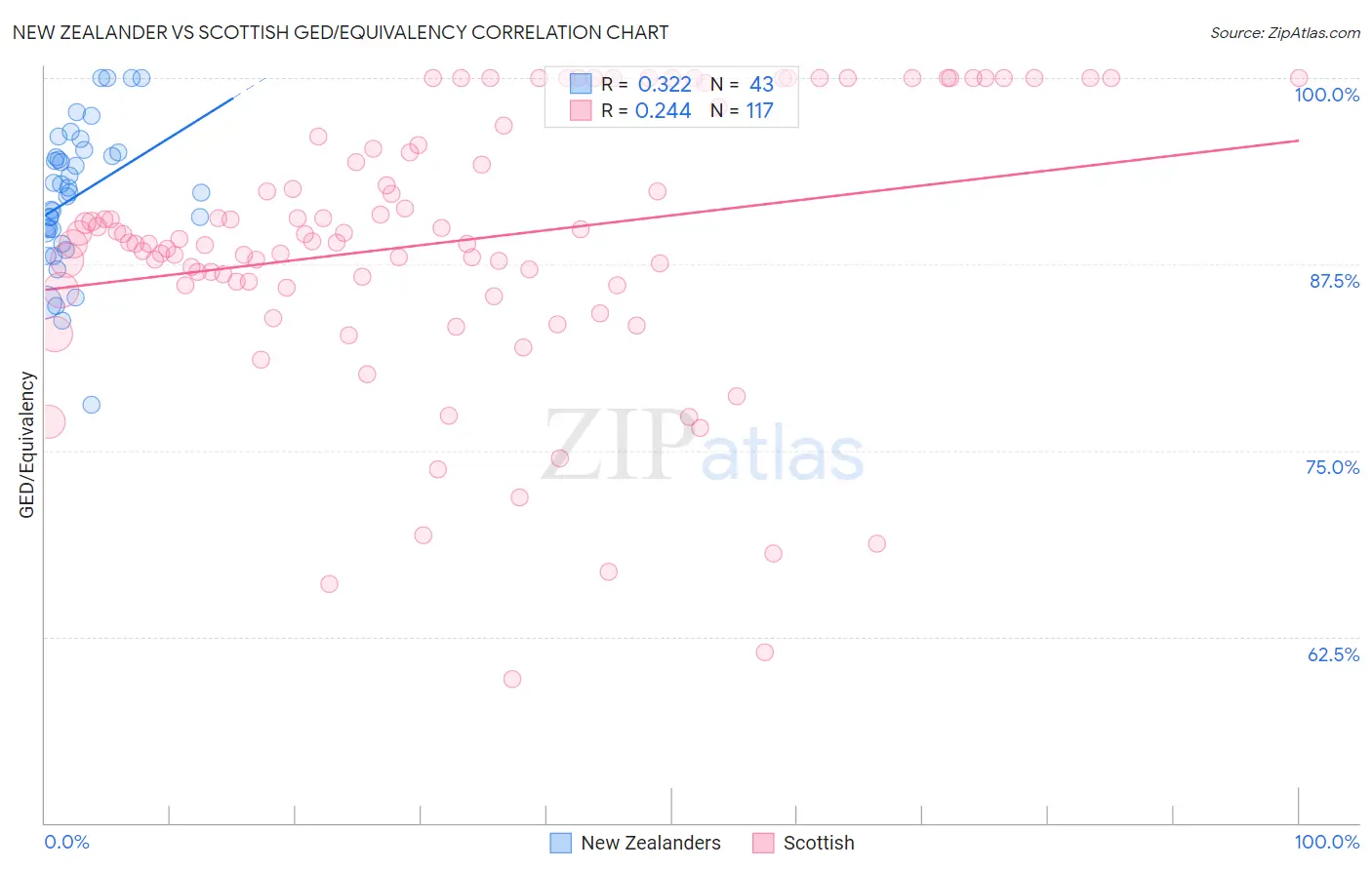 New Zealander vs Scottish GED/Equivalency