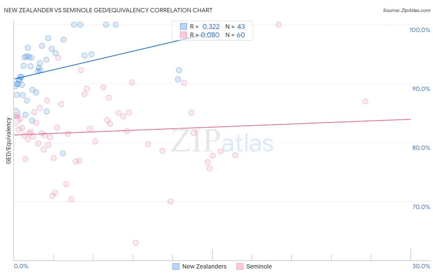 New Zealander vs Seminole GED/Equivalency