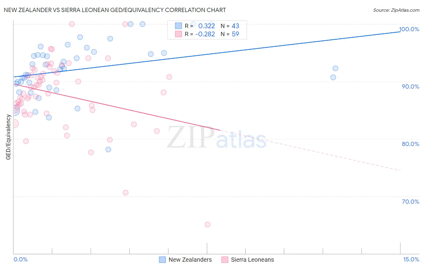 New Zealander vs Sierra Leonean GED/Equivalency