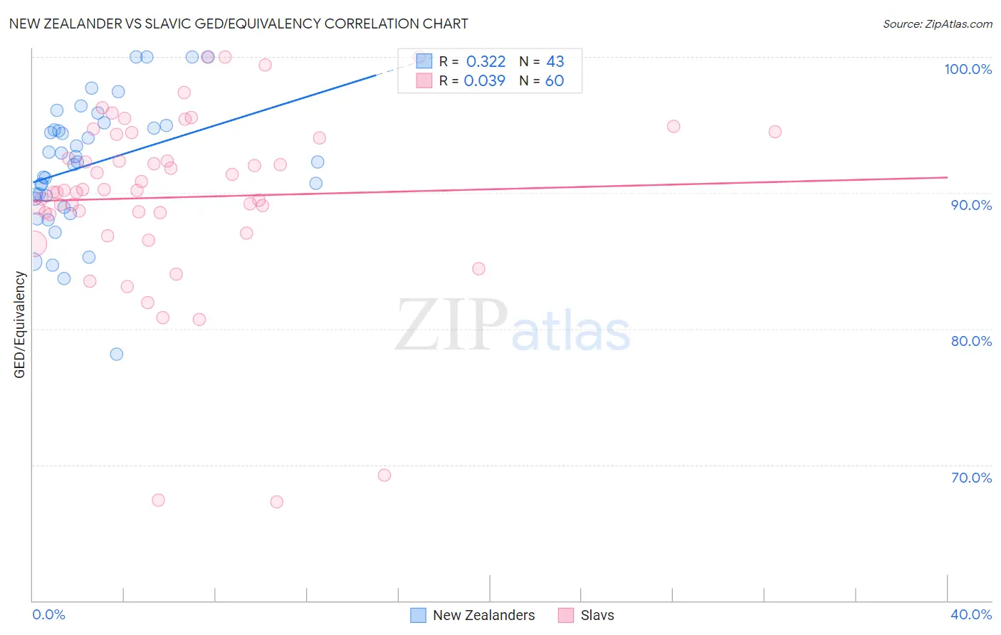 New Zealander vs Slavic GED/Equivalency