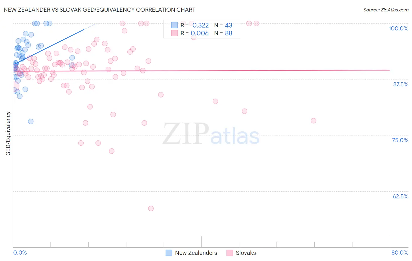 New Zealander vs Slovak GED/Equivalency