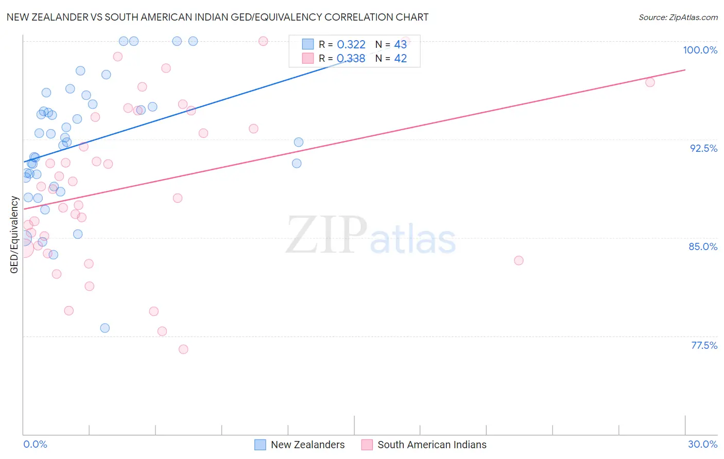 New Zealander vs South American Indian GED/Equivalency