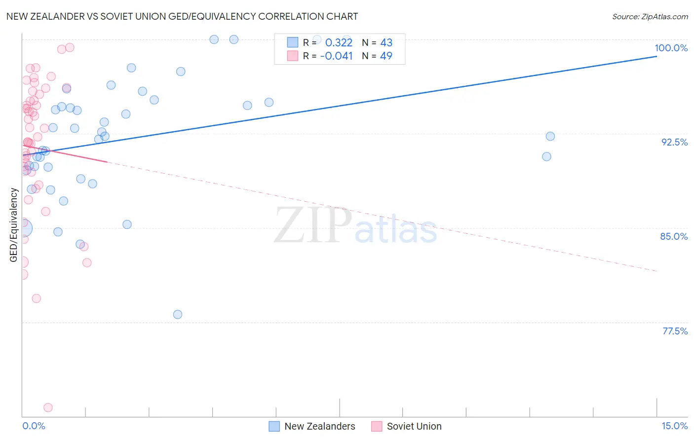 New Zealander vs Soviet Union GED/Equivalency