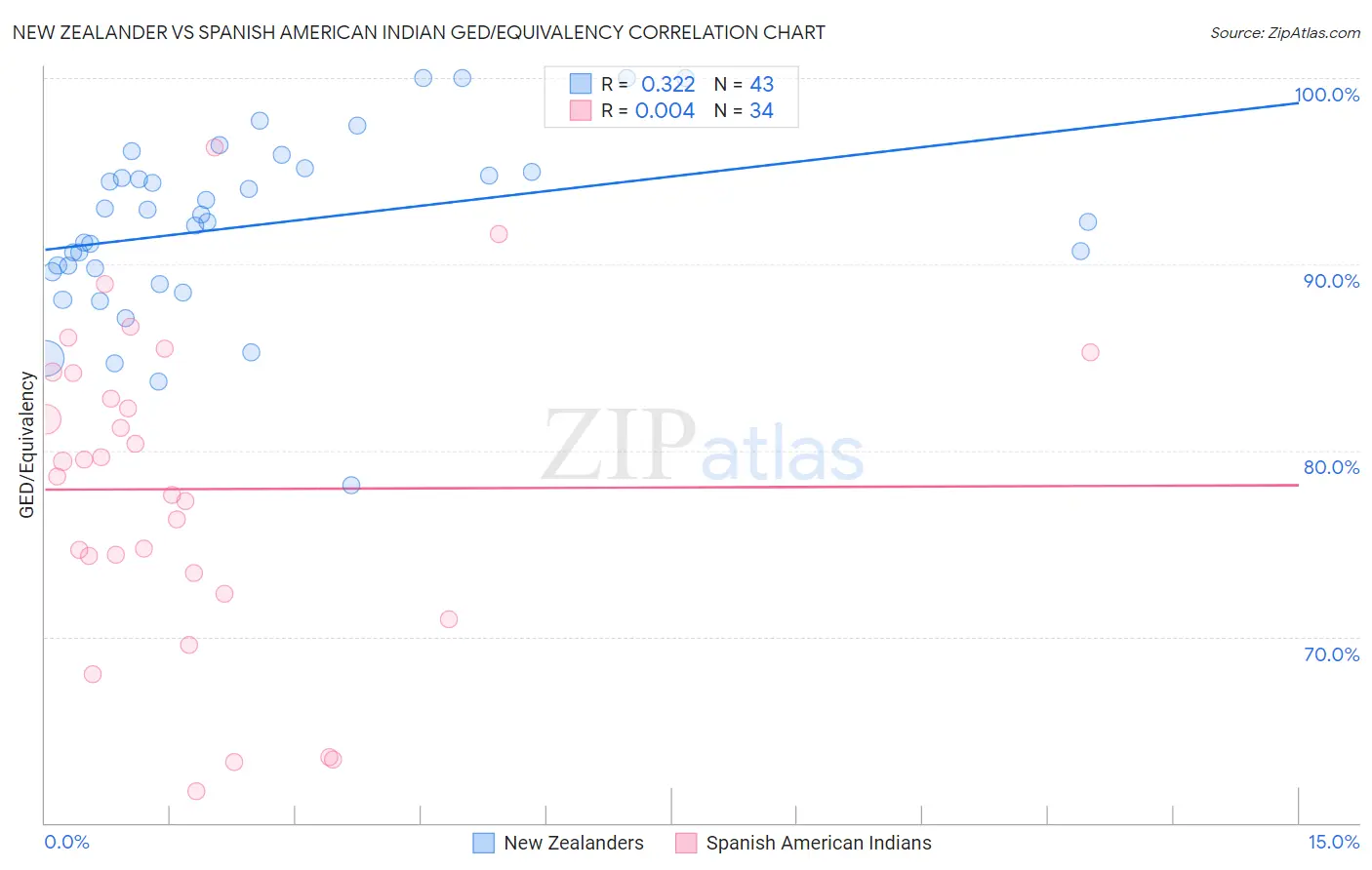 New Zealander vs Spanish American Indian GED/Equivalency