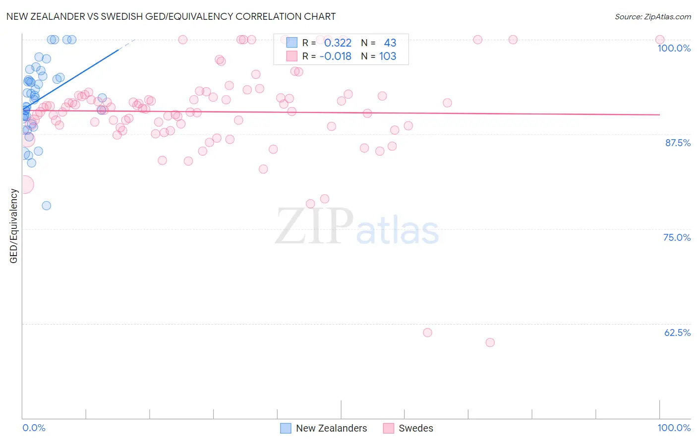 New Zealander vs Swedish GED/Equivalency