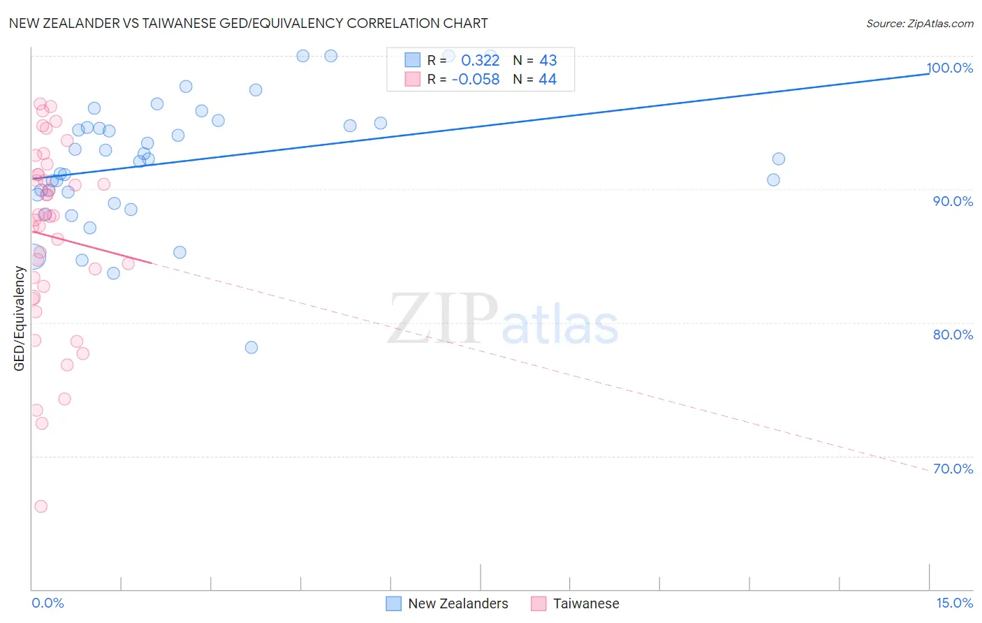 New Zealander vs Taiwanese GED/Equivalency
