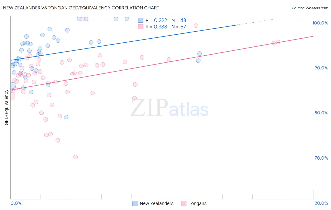 New Zealander vs Tongan GED/Equivalency