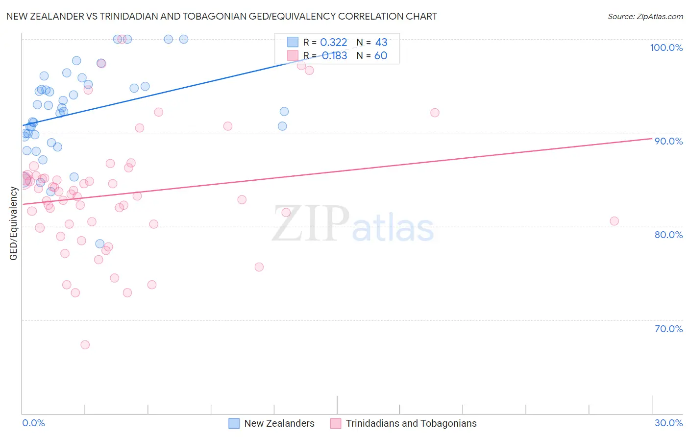 New Zealander vs Trinidadian and Tobagonian GED/Equivalency