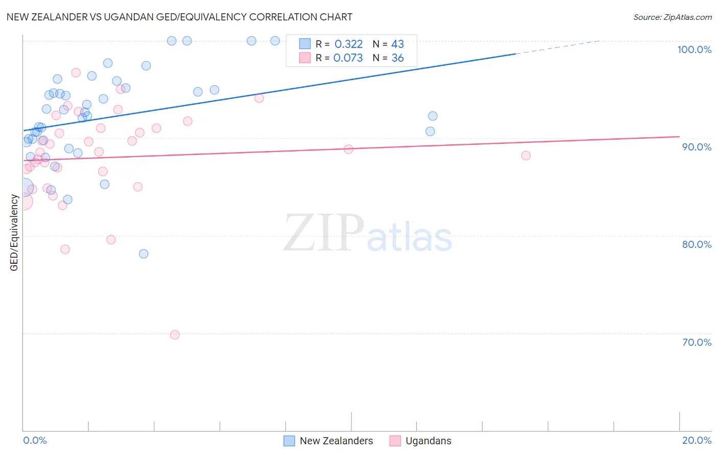 New Zealander vs Ugandan GED/Equivalency