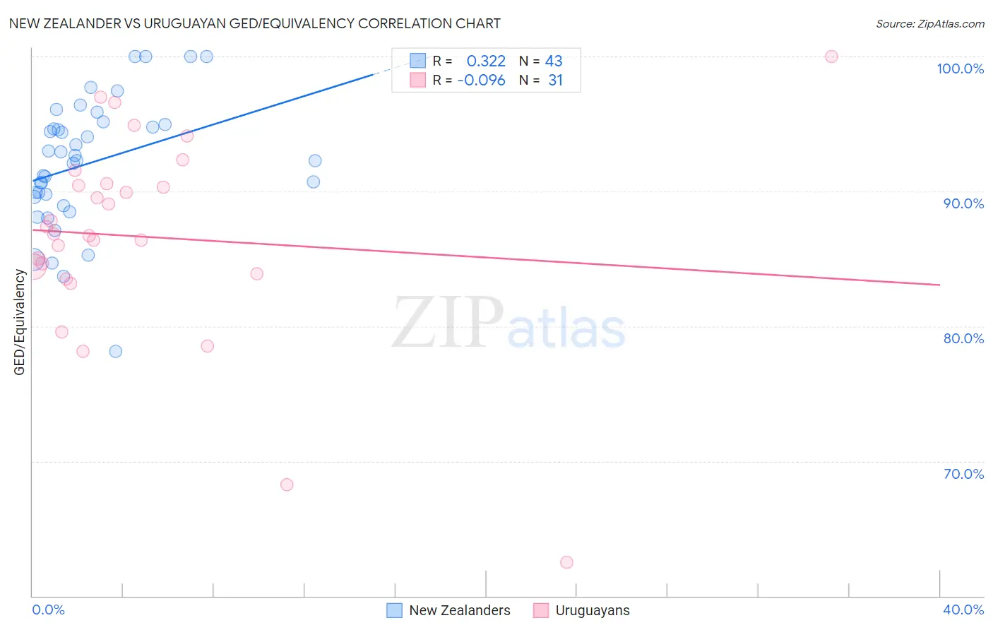 New Zealander vs Uruguayan GED/Equivalency