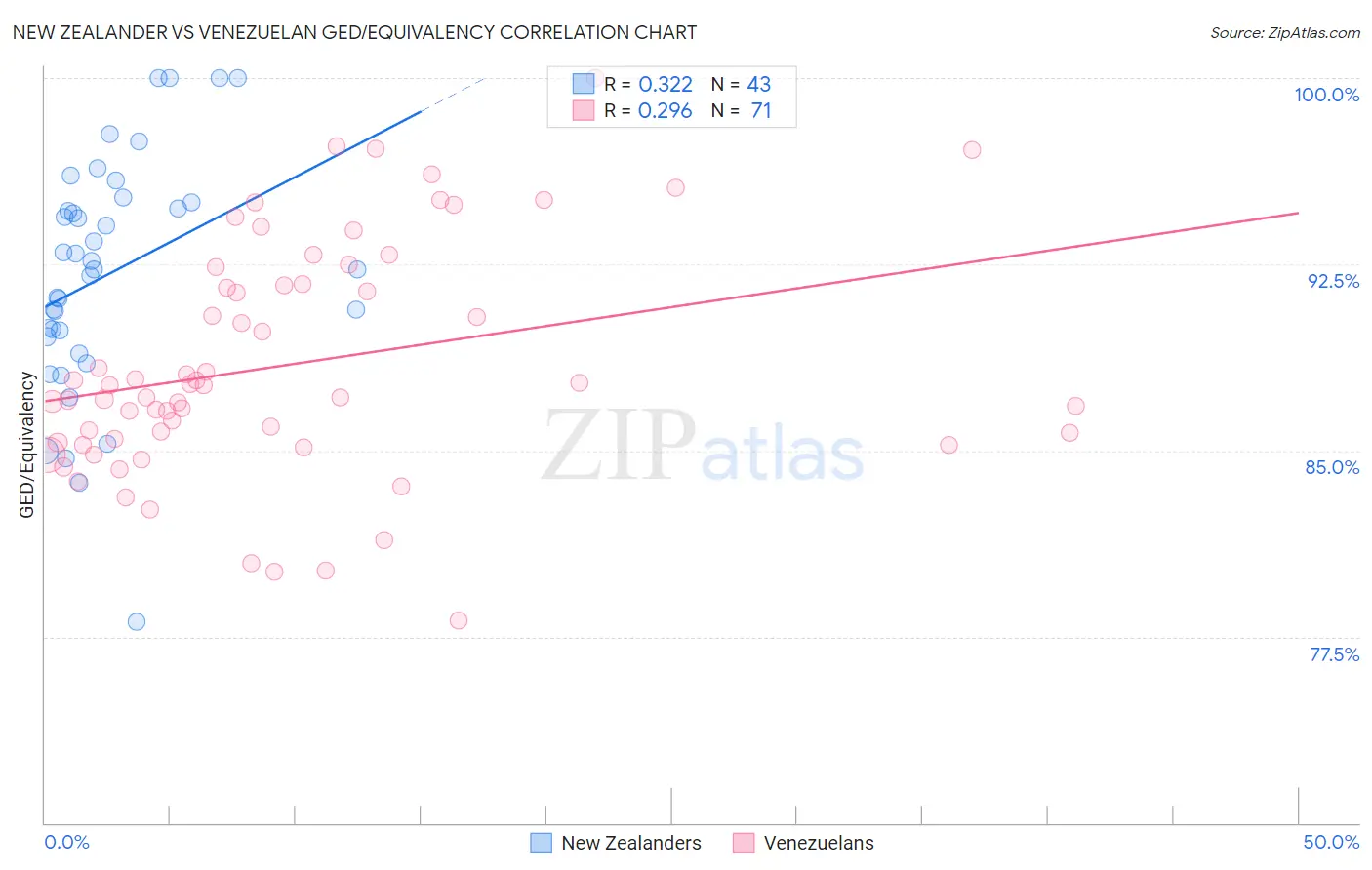New Zealander vs Venezuelan GED/Equivalency
