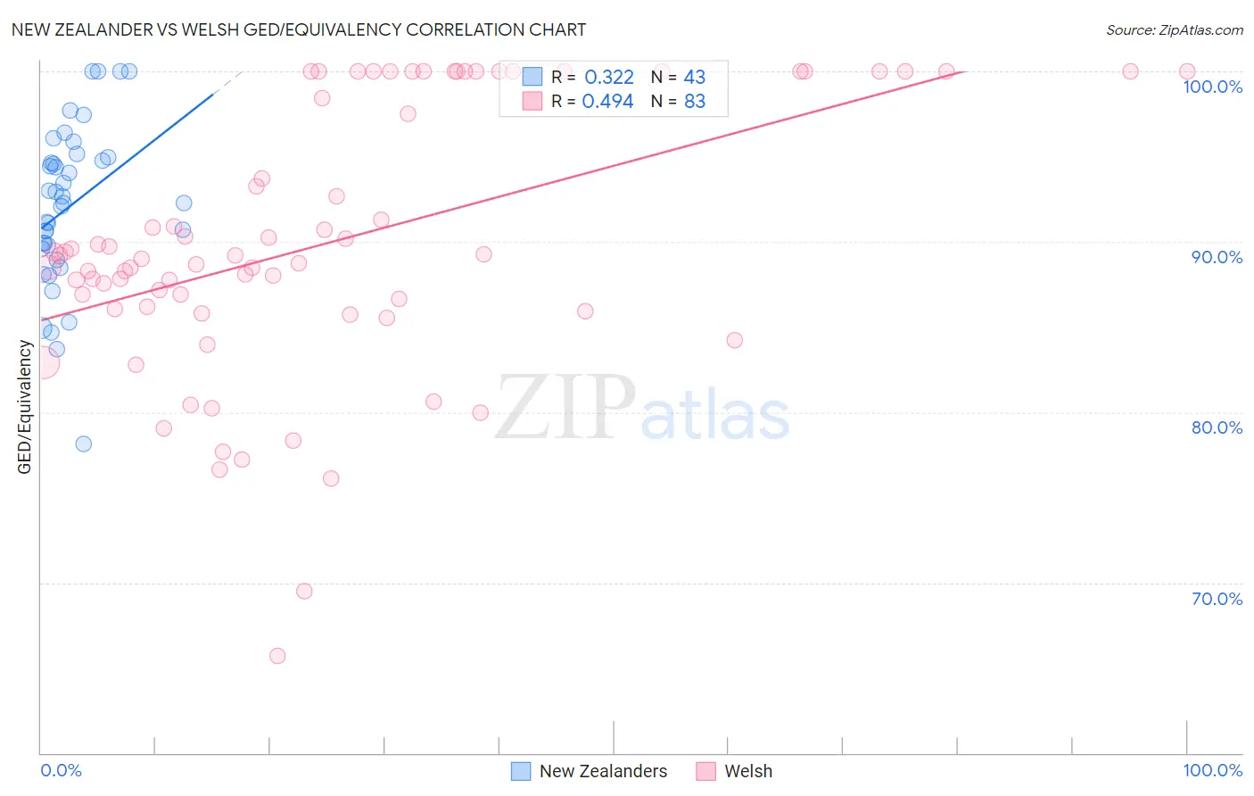 New Zealander vs Welsh GED/Equivalency