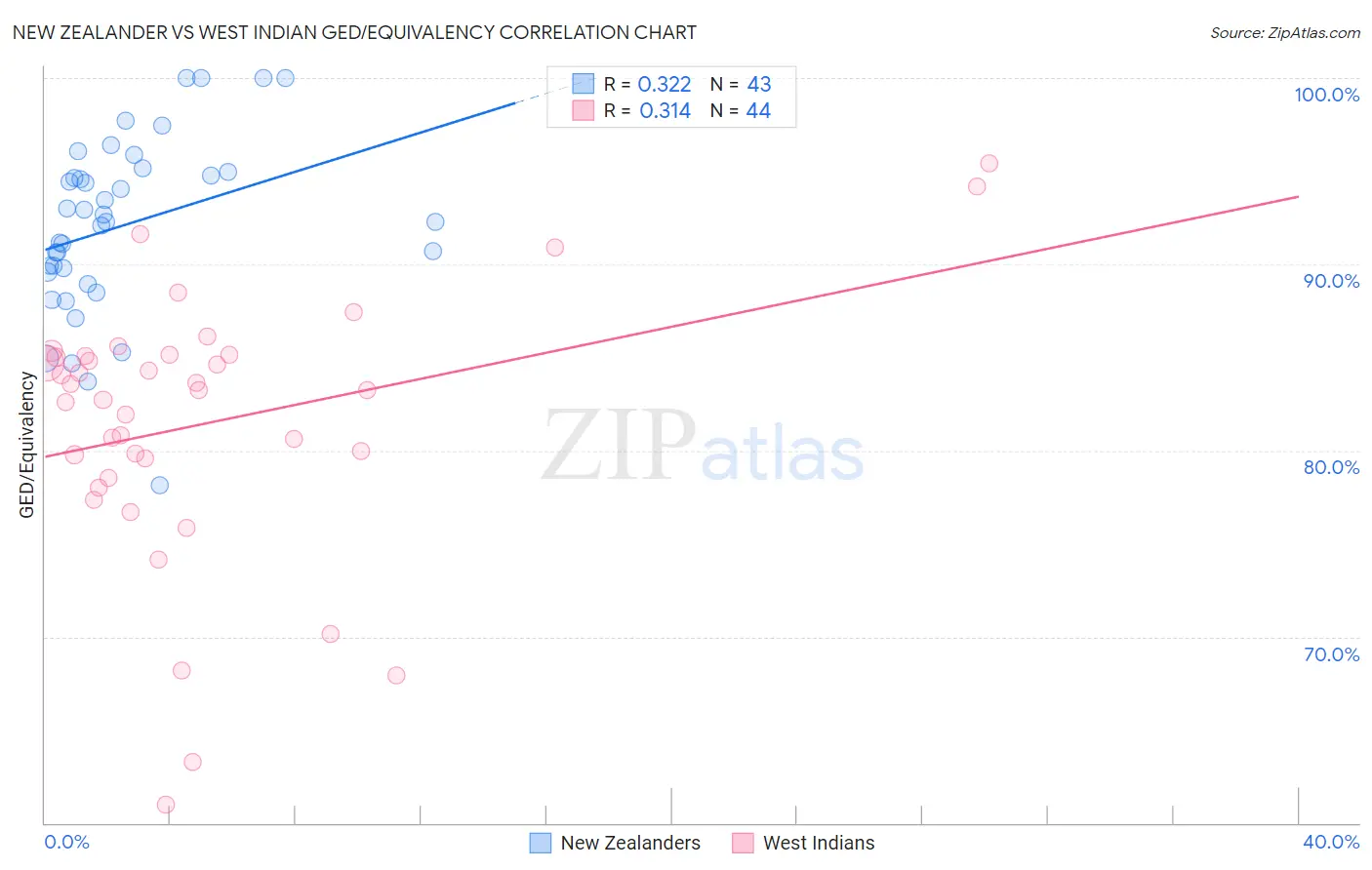 New Zealander vs West Indian GED/Equivalency