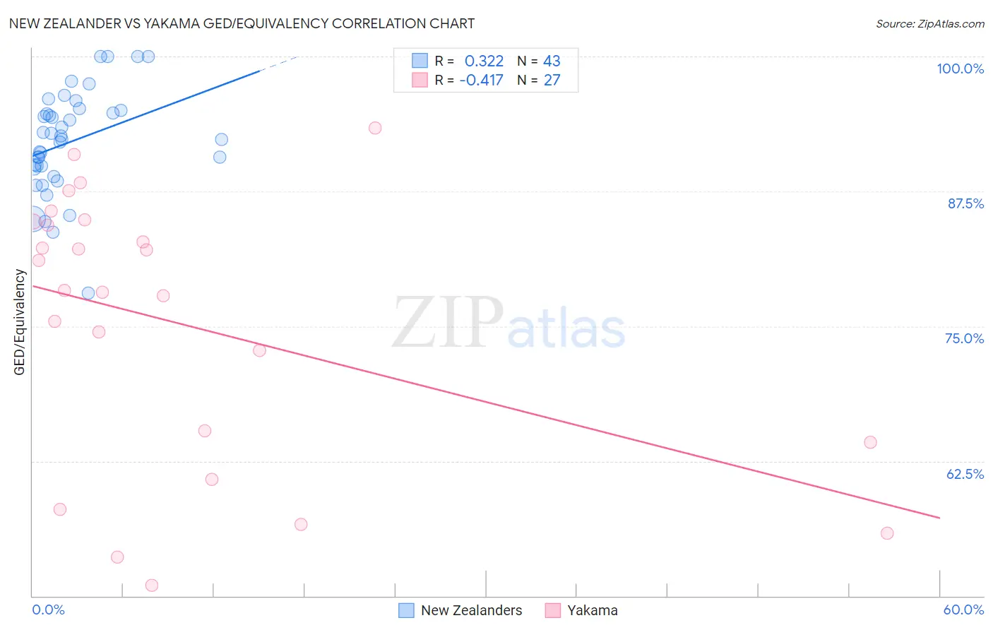 New Zealander vs Yakama GED/Equivalency