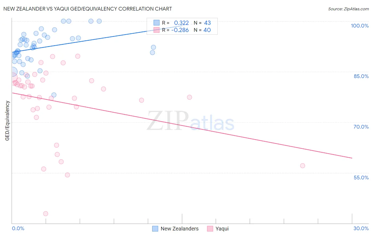New Zealander vs Yaqui GED/Equivalency
