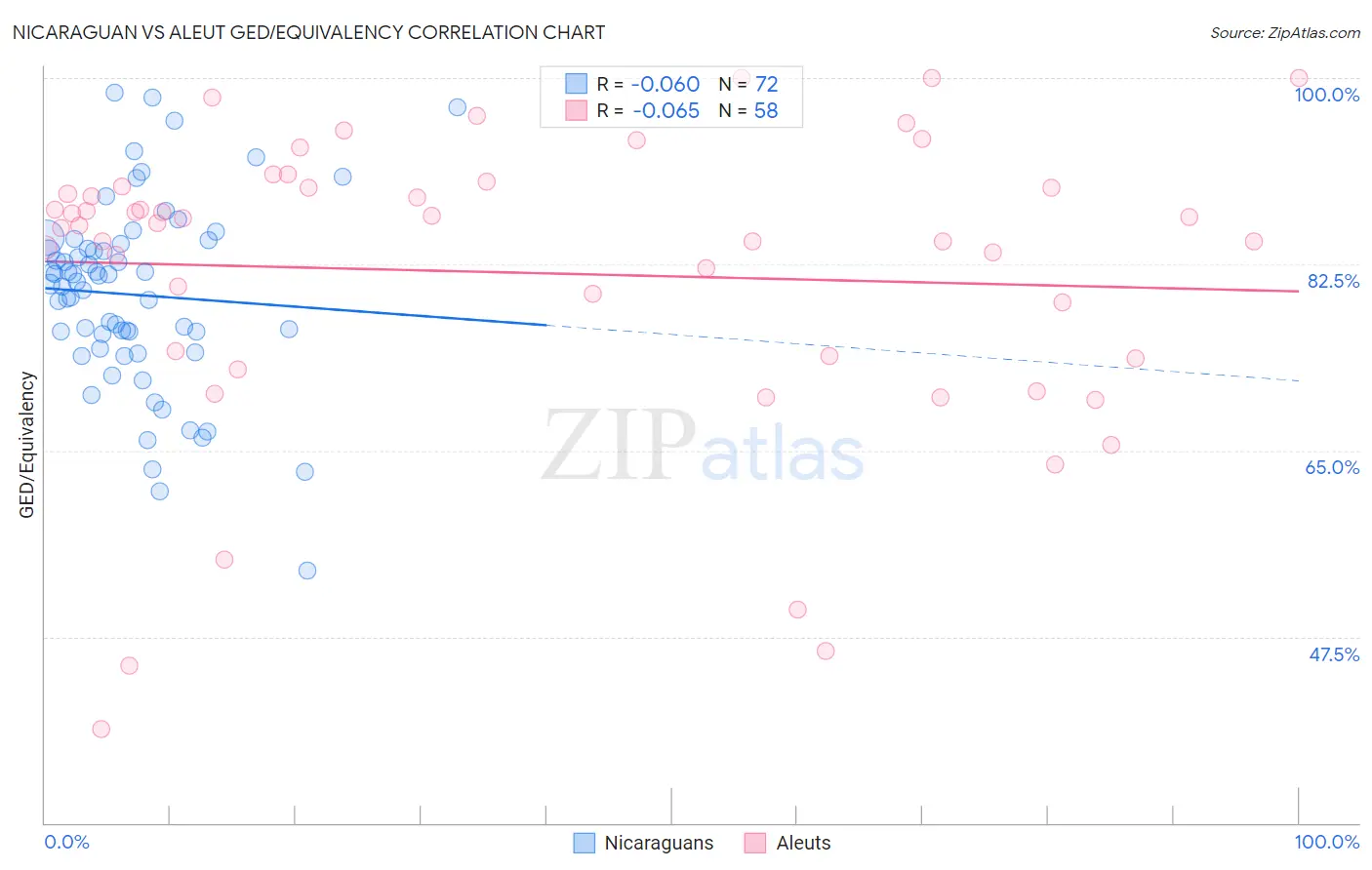 Nicaraguan vs Aleut GED/Equivalency