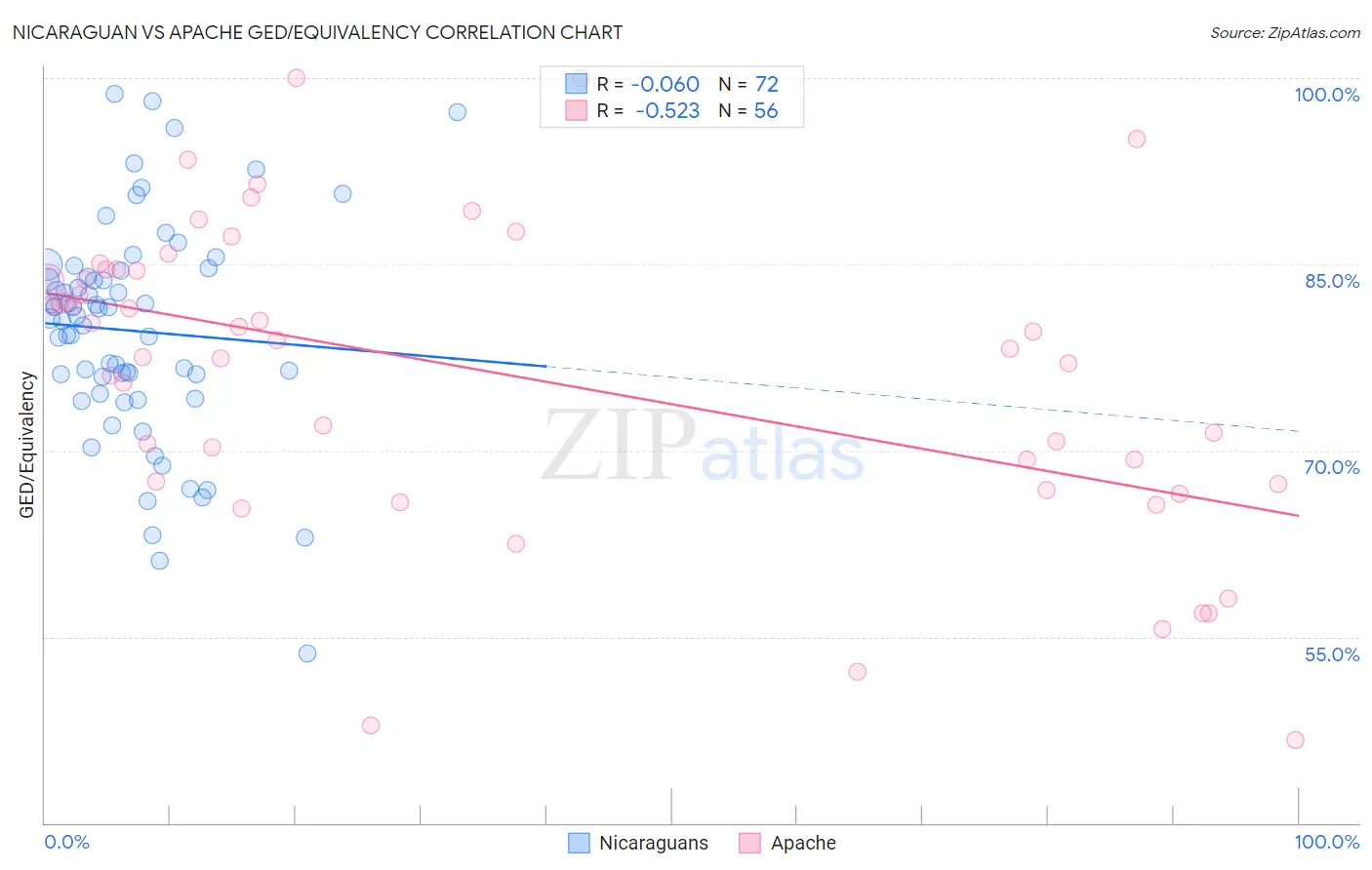 Nicaraguan vs Apache GED/Equivalency