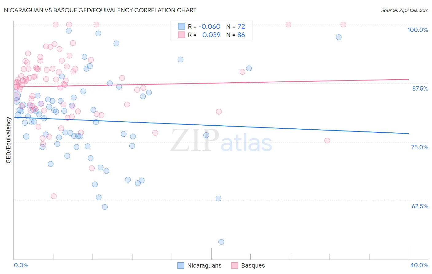 Nicaraguan vs Basque GED/Equivalency