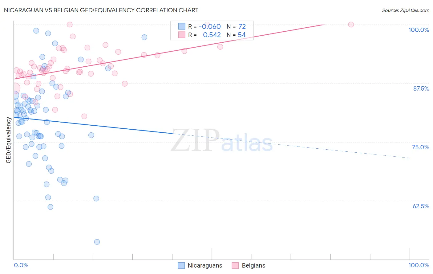Nicaraguan vs Belgian GED/Equivalency