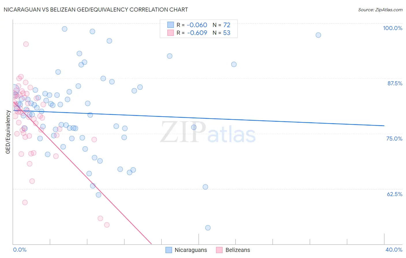 Nicaraguan vs Belizean GED/Equivalency