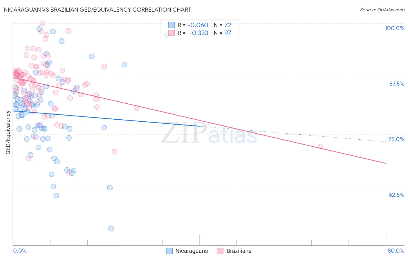 Nicaraguan vs Brazilian GED/Equivalency