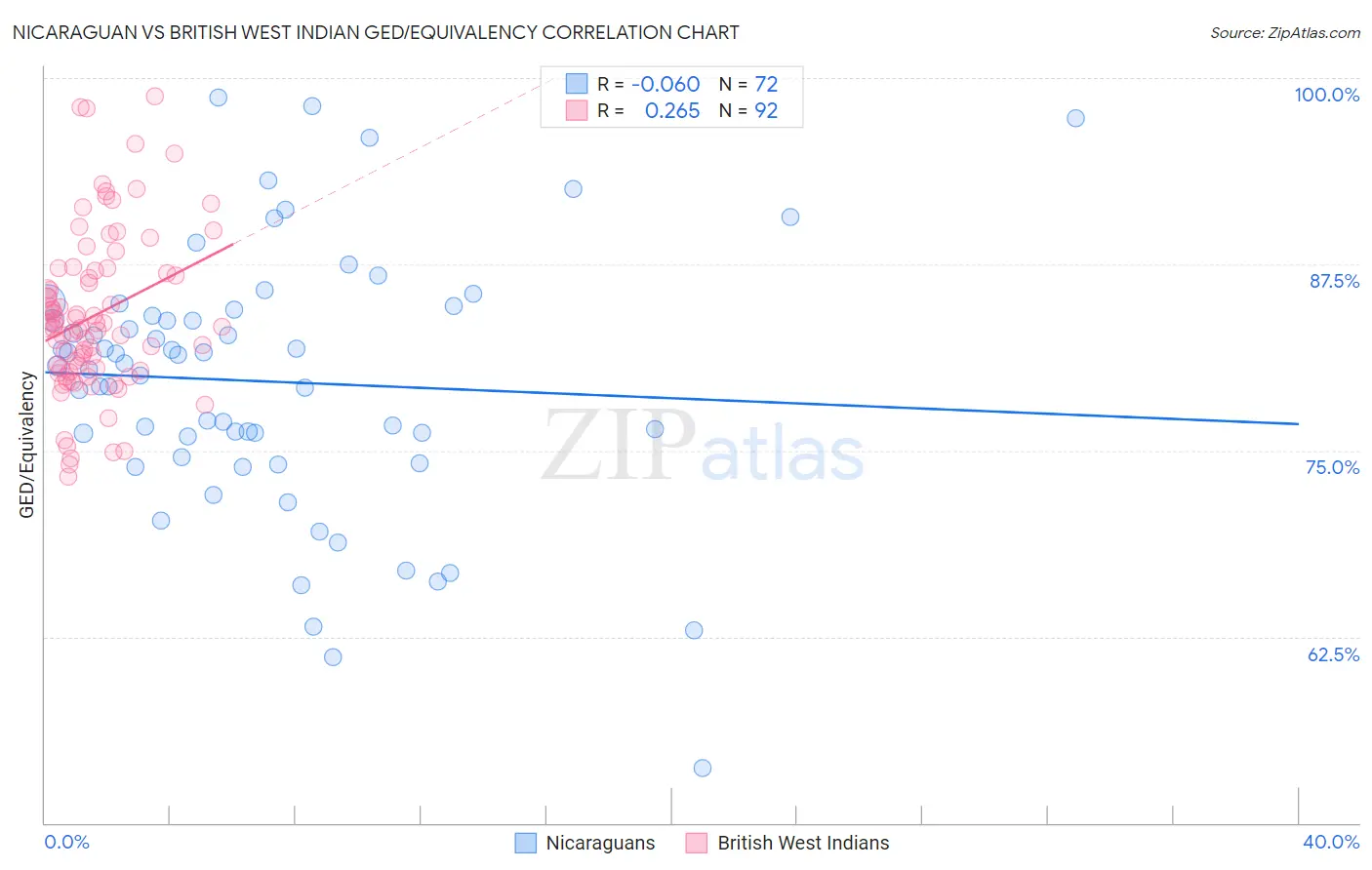 Nicaraguan vs British West Indian GED/Equivalency