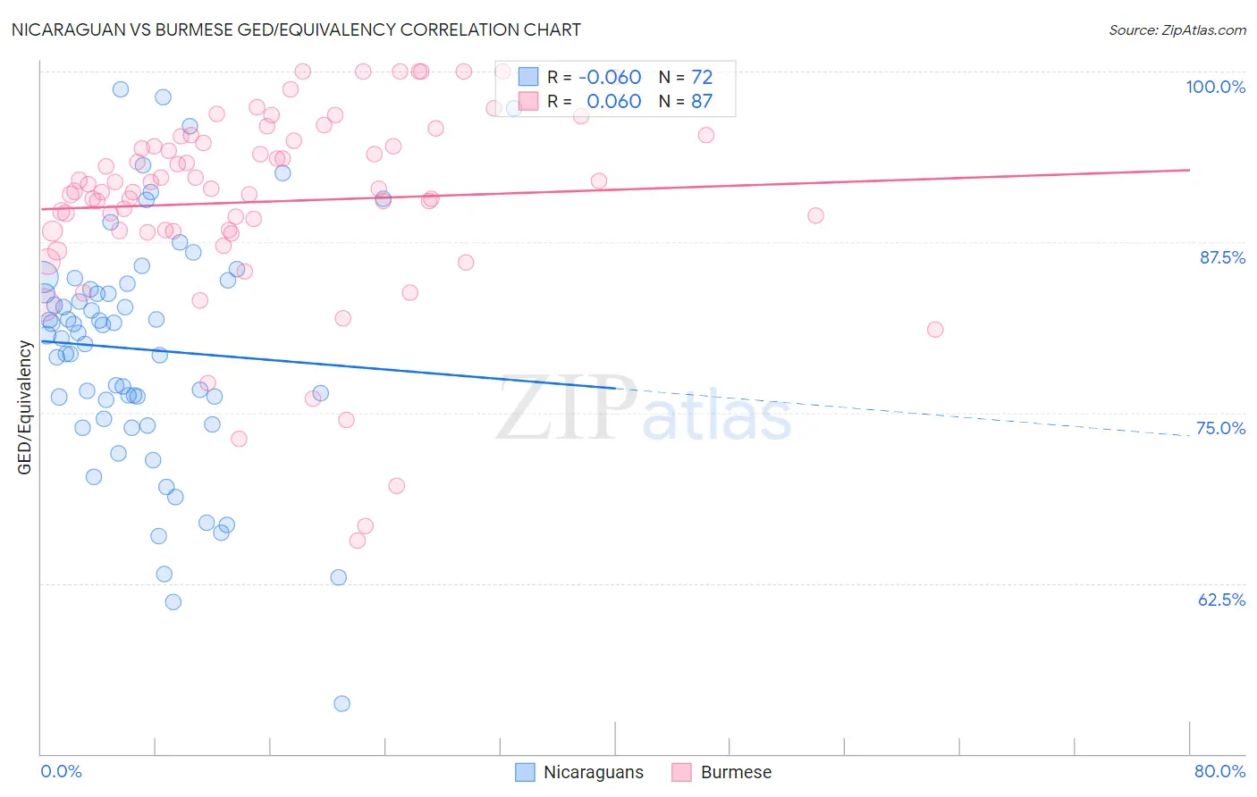 Nicaraguan vs Burmese GED/Equivalency