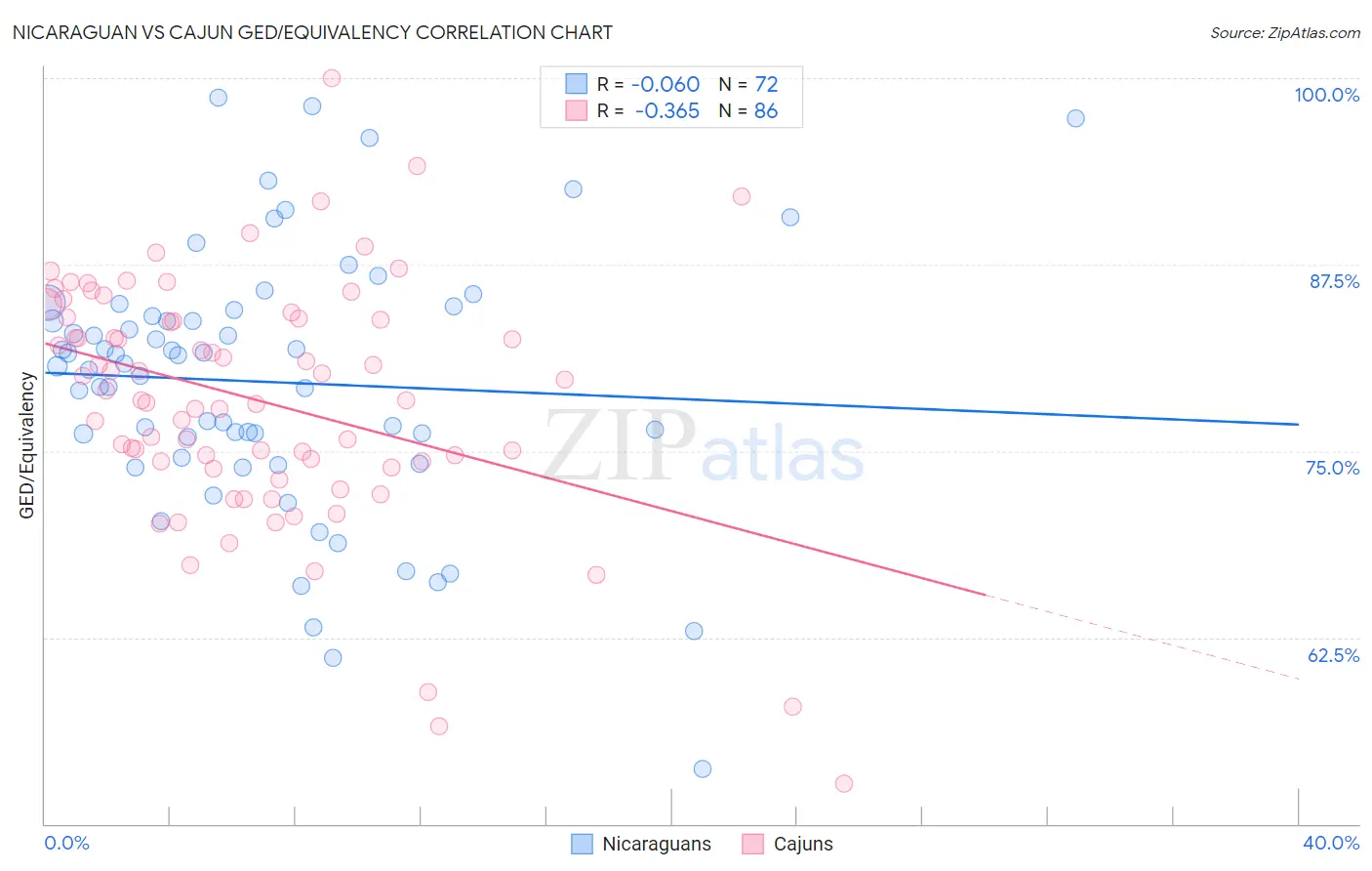 Nicaraguan vs Cajun GED/Equivalency