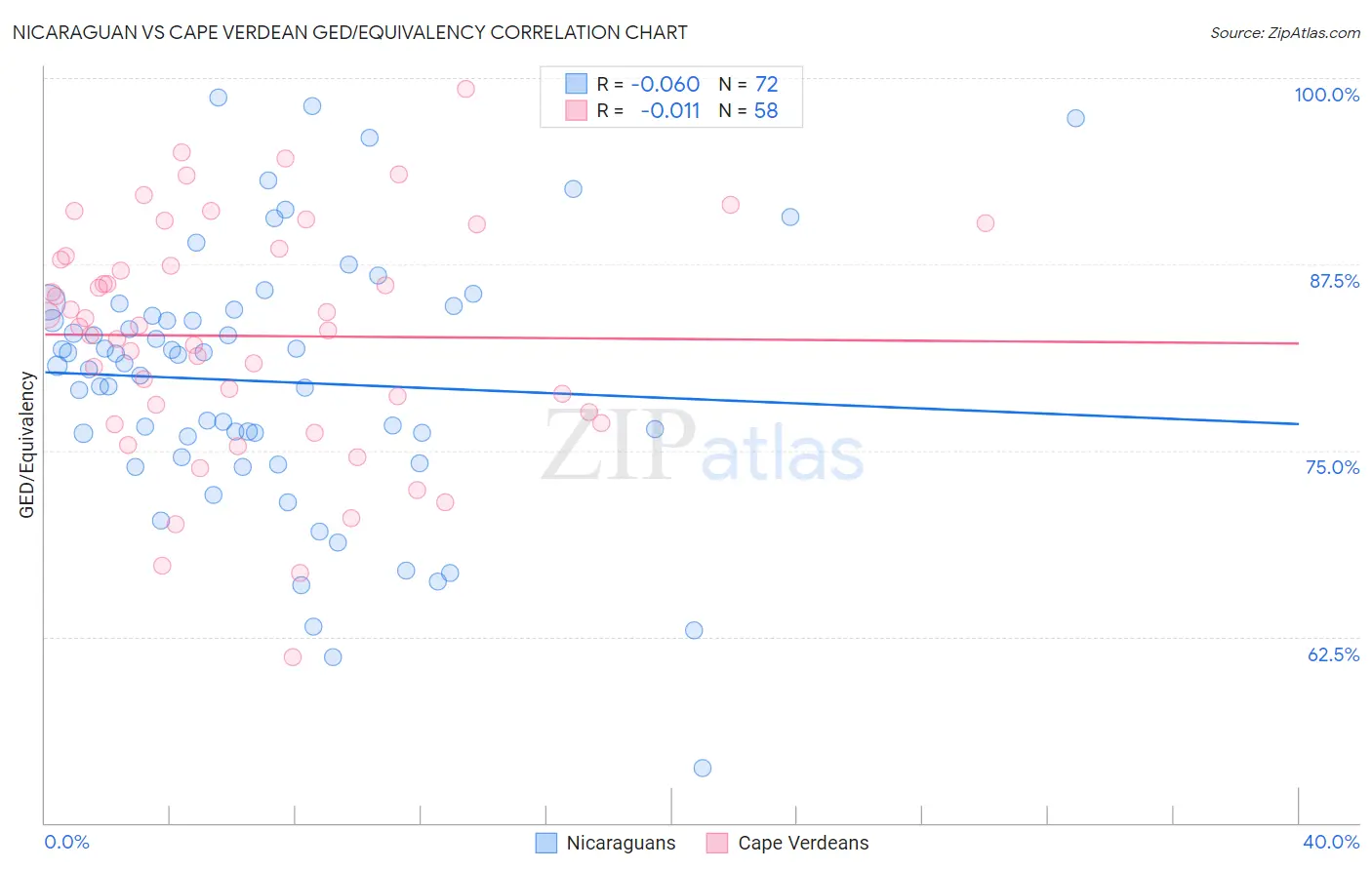 Nicaraguan vs Cape Verdean GED/Equivalency
