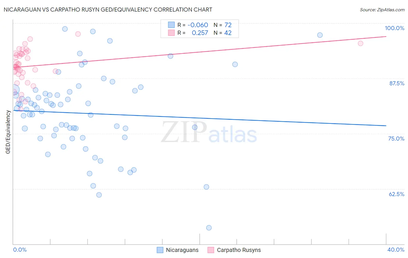 Nicaraguan vs Carpatho Rusyn GED/Equivalency