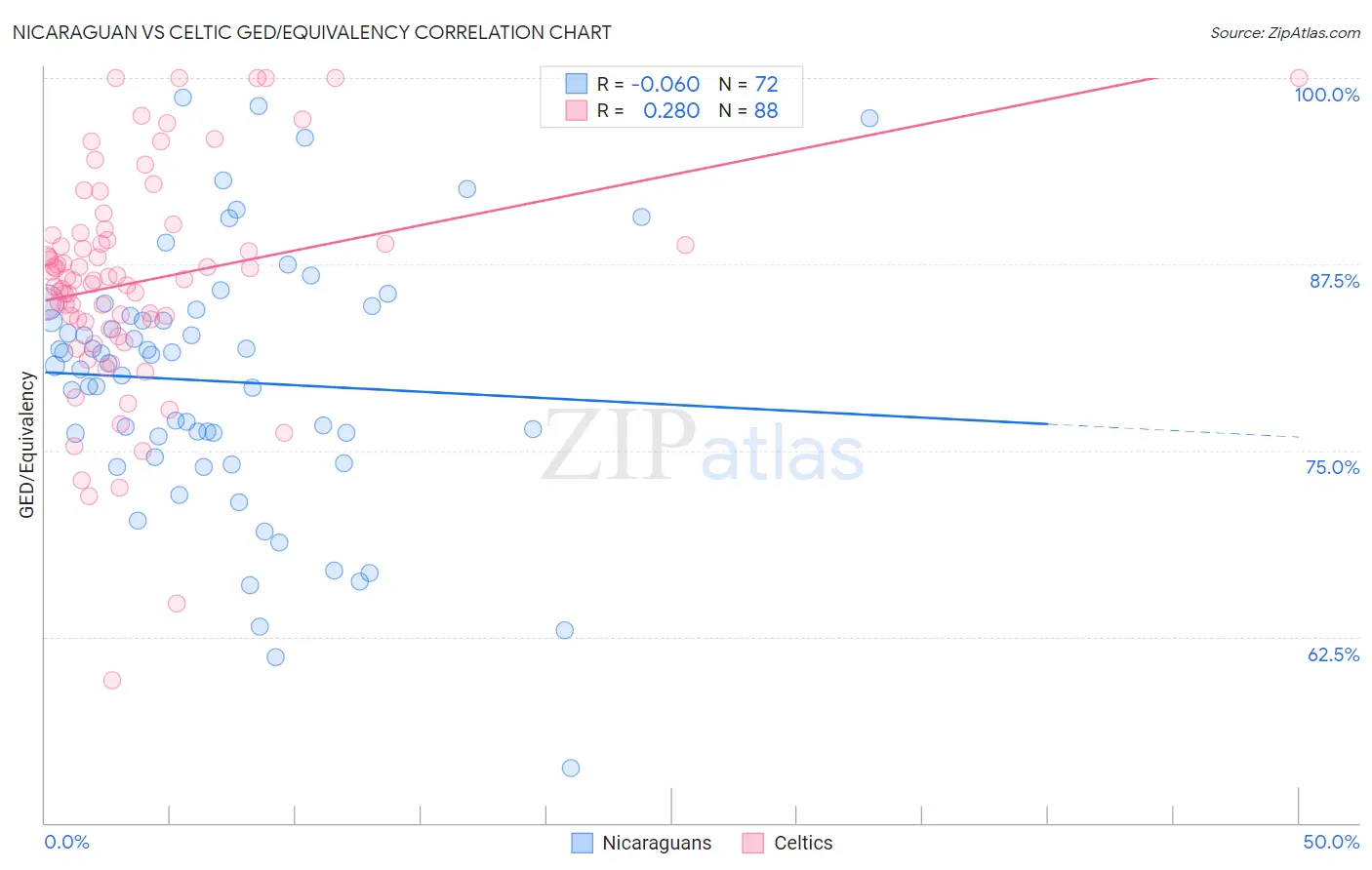 Nicaraguan vs Celtic GED/Equivalency