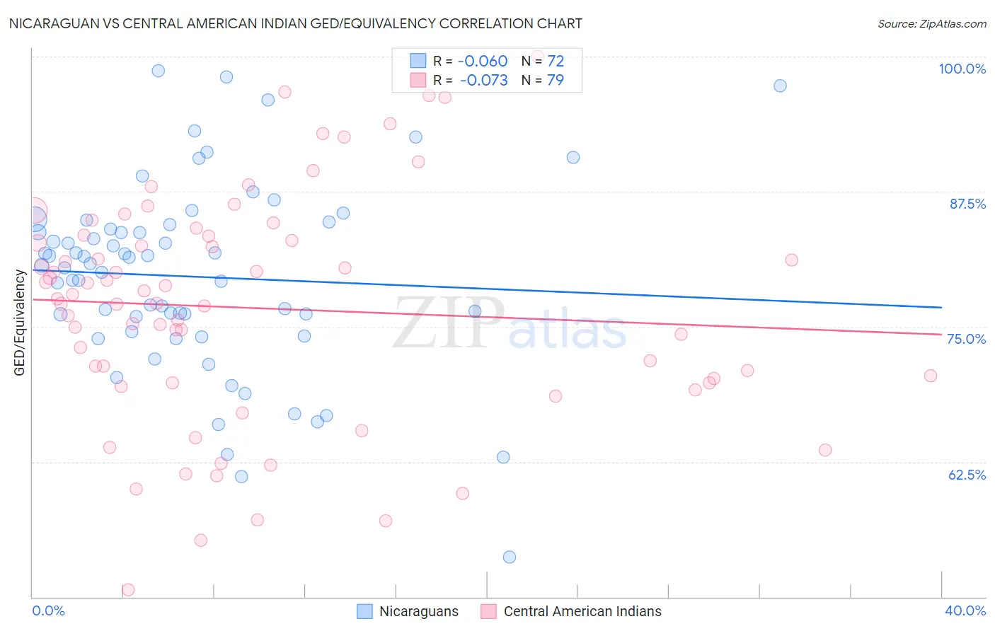 Nicaraguan vs Central American Indian GED/Equivalency