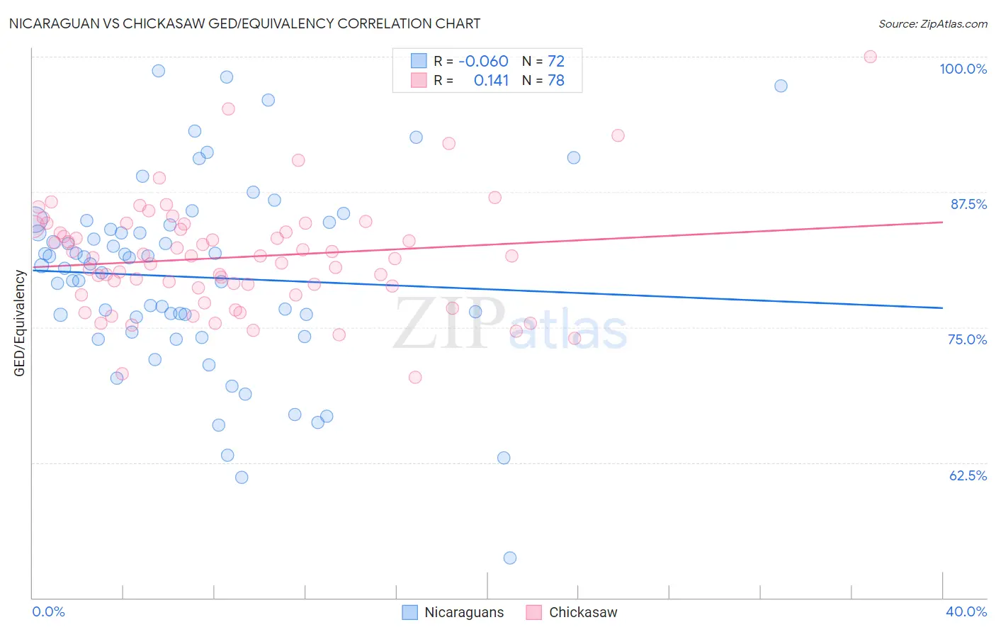 Nicaraguan vs Chickasaw GED/Equivalency