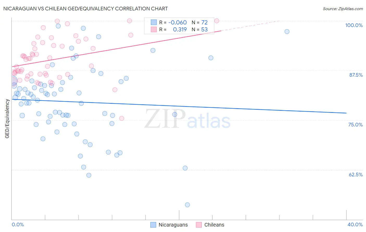 Nicaraguan vs Chilean GED/Equivalency