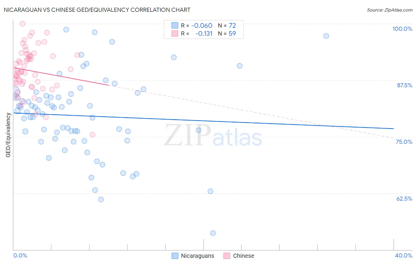 Nicaraguan vs Chinese GED/Equivalency