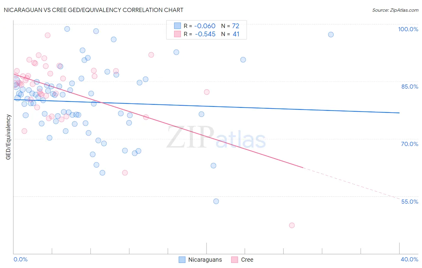 Nicaraguan vs Cree GED/Equivalency
