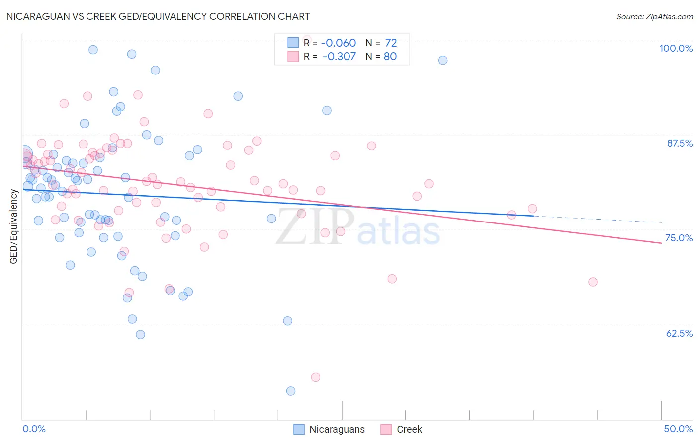 Nicaraguan vs Creek GED/Equivalency
