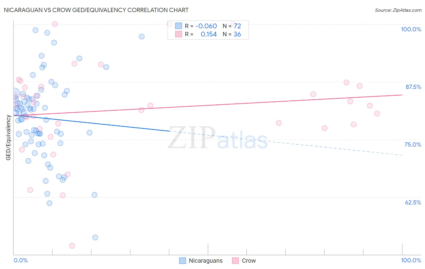 Nicaraguan vs Crow GED/Equivalency