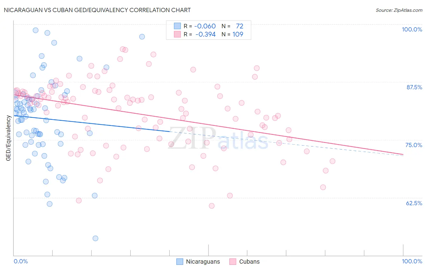 Nicaraguan vs Cuban GED/Equivalency