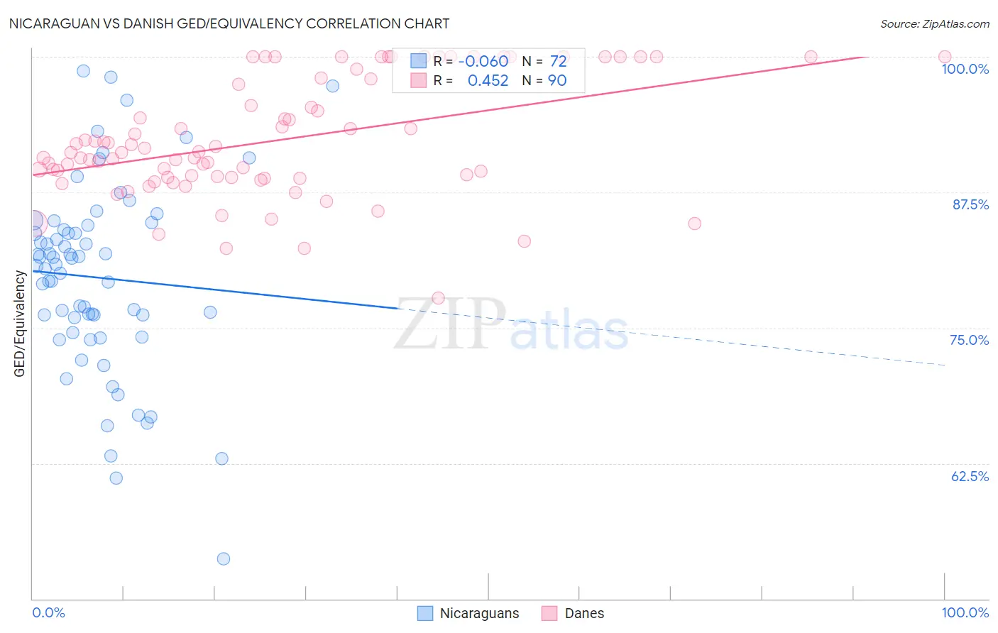 Nicaraguan vs Danish GED/Equivalency