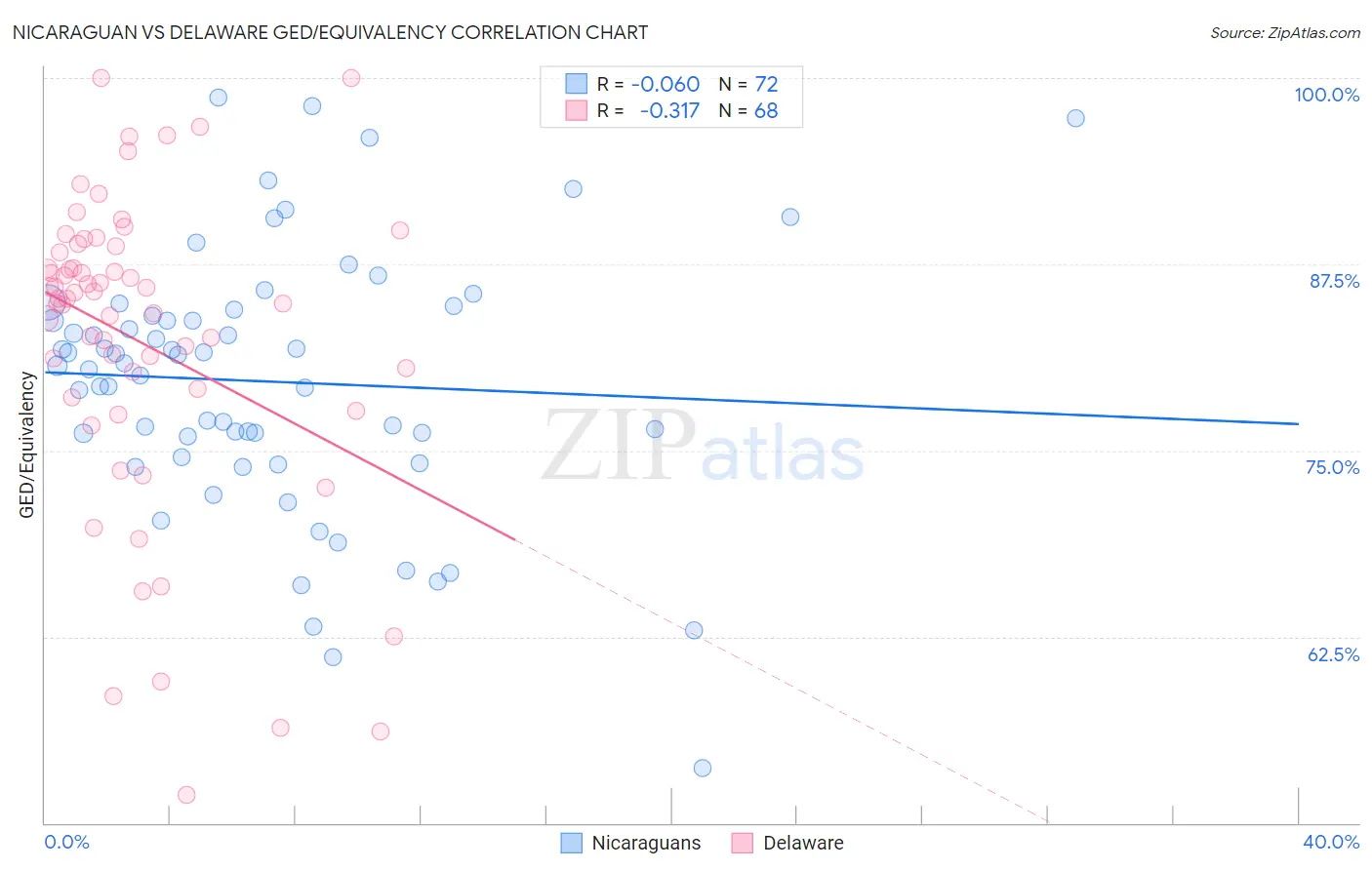 Nicaraguan vs Delaware GED/Equivalency