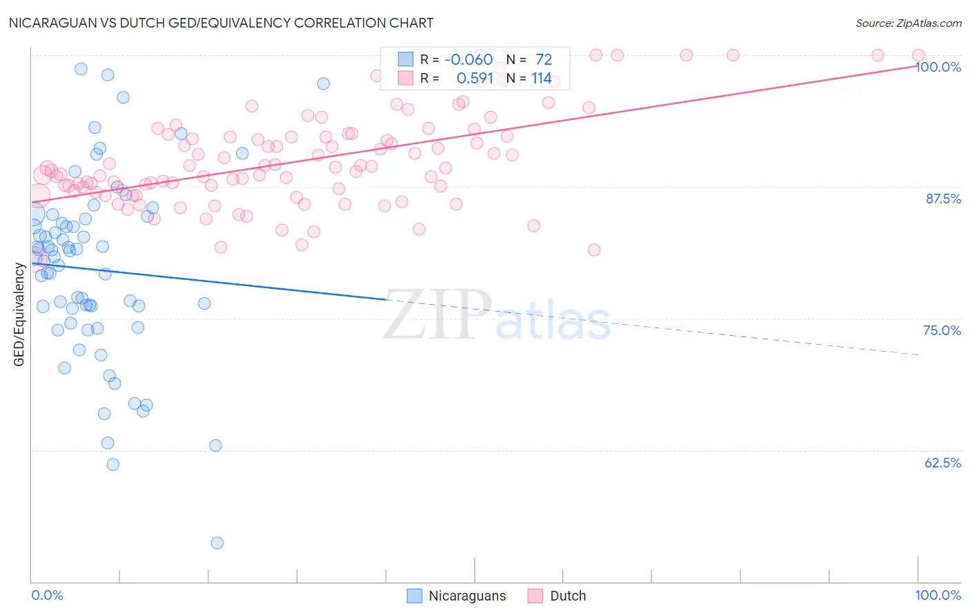 Nicaraguan vs Dutch GED/Equivalency