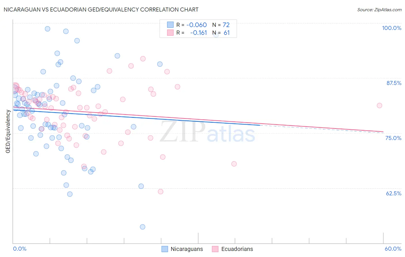 Nicaraguan vs Ecuadorian GED/Equivalency